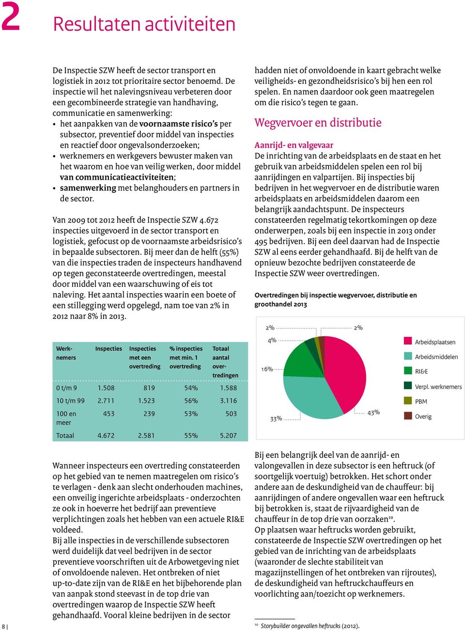 middel van inspecties en reactief door ongevalsonderzoeken; werknemers en werkgevers bewuster maken van het waarom en hoe van veilig werken, door middel van communicatieactiviteiten; samenwerking met