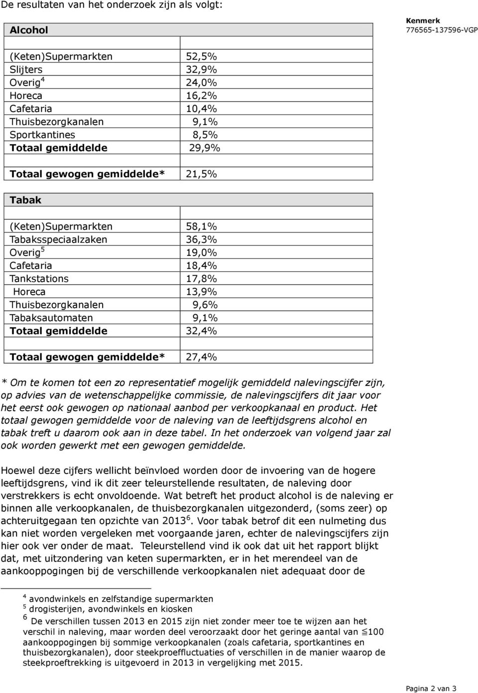 Tabaksautomaten 9,1% Totaal gemiddelde 32,4% Totaal gewogen gemiddelde* 27,4% * Om te komen tot een zo representatief mogelijk gemiddeld nalevingscijfer zijn, op advies van de wetenschappelijke