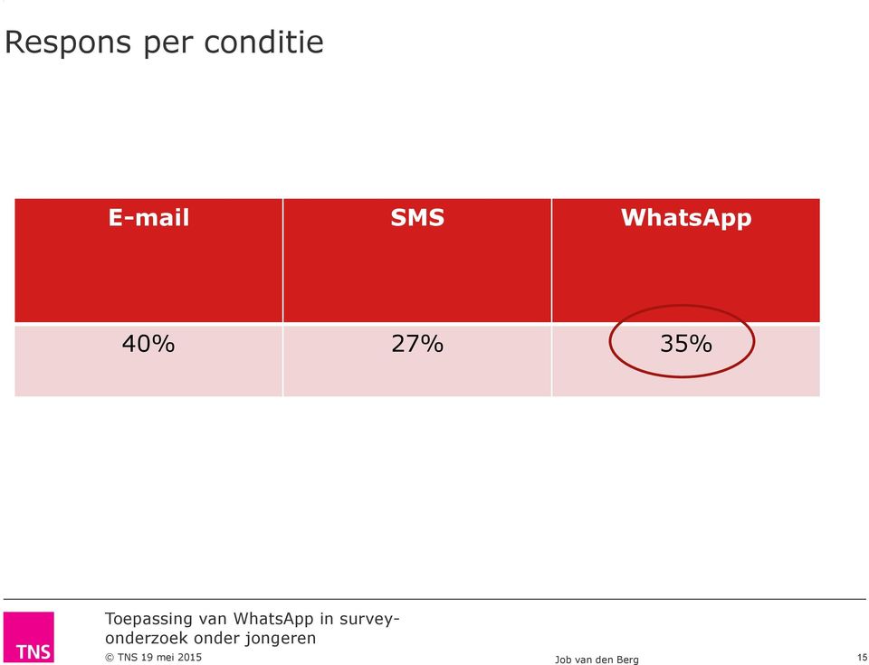 WhatsApp 0% 7% 3% TNS 19