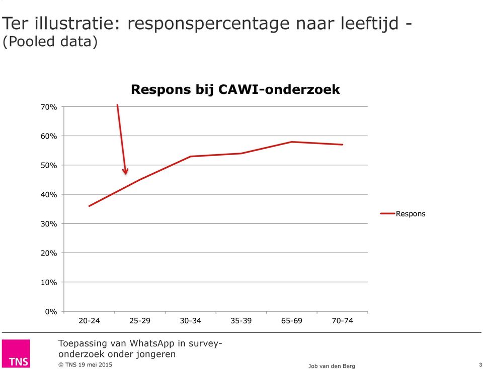 CAWI-onderzoek 60% 0% 0% 30% Respons 0% 10% 0% 0-