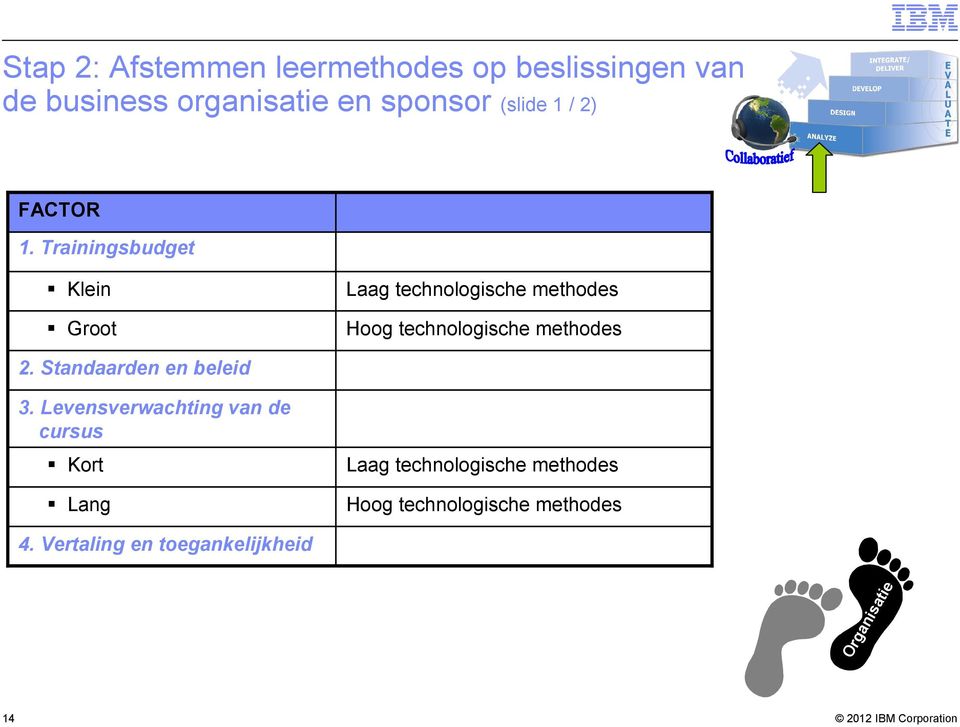 Trainingsbudget Klein Groot Laag technologische methodes Hoog technologische methodes 2.