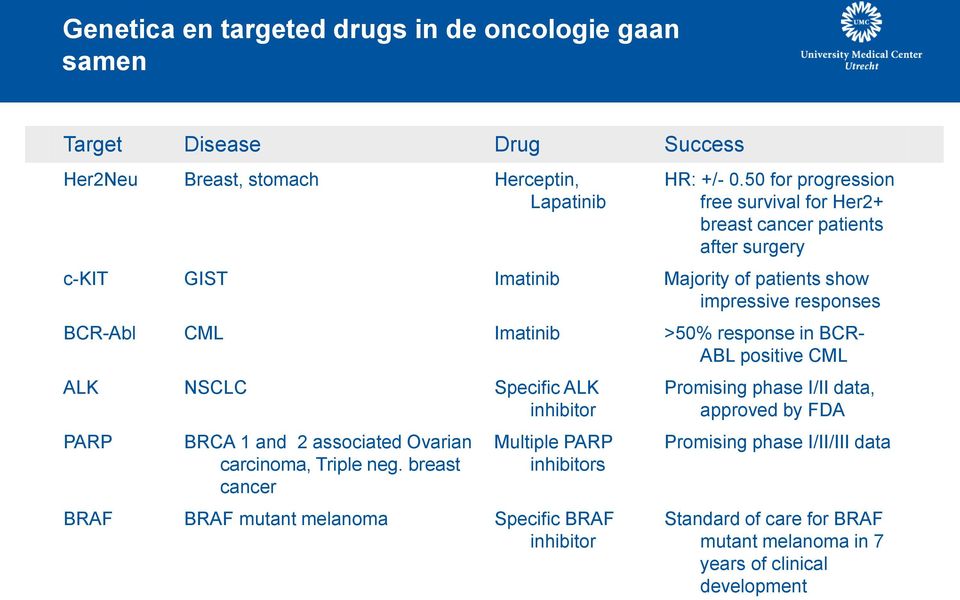 >50% response in BCR- ABL positive CML ALK NSCLC Specific ALK inhibitor PARP BRCA 1 and 2 associated Ovarian carcinoma, Triple neg.
