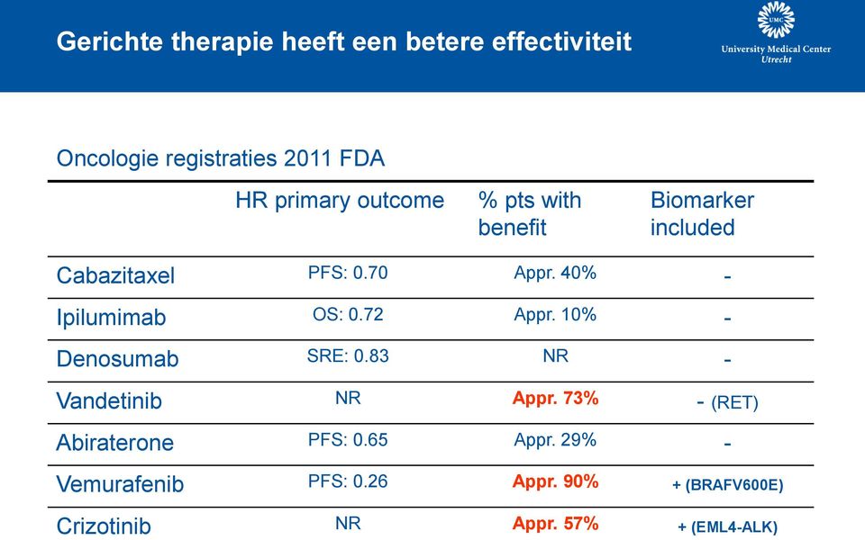 40% - Ipilumimab OS: 0.72 Appr. 10% - Denosumab SRE: 0.83 NR - Vandetinib NR Appr.