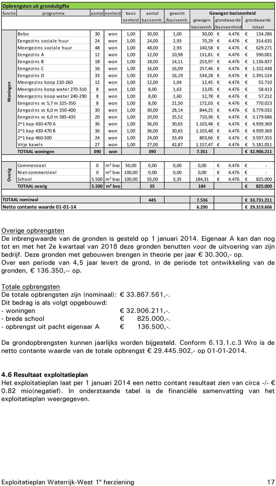 271 Eengezins A 12 won 1,00 12,00 10,98 131,81 4.476 590.001 Eengezins B 18 won 1,00 18,00 14,11 253,97 4.476 1.136.837 Eengezins C 16 won 1,00 16,00 16,09 257,46 4.476 1.152.