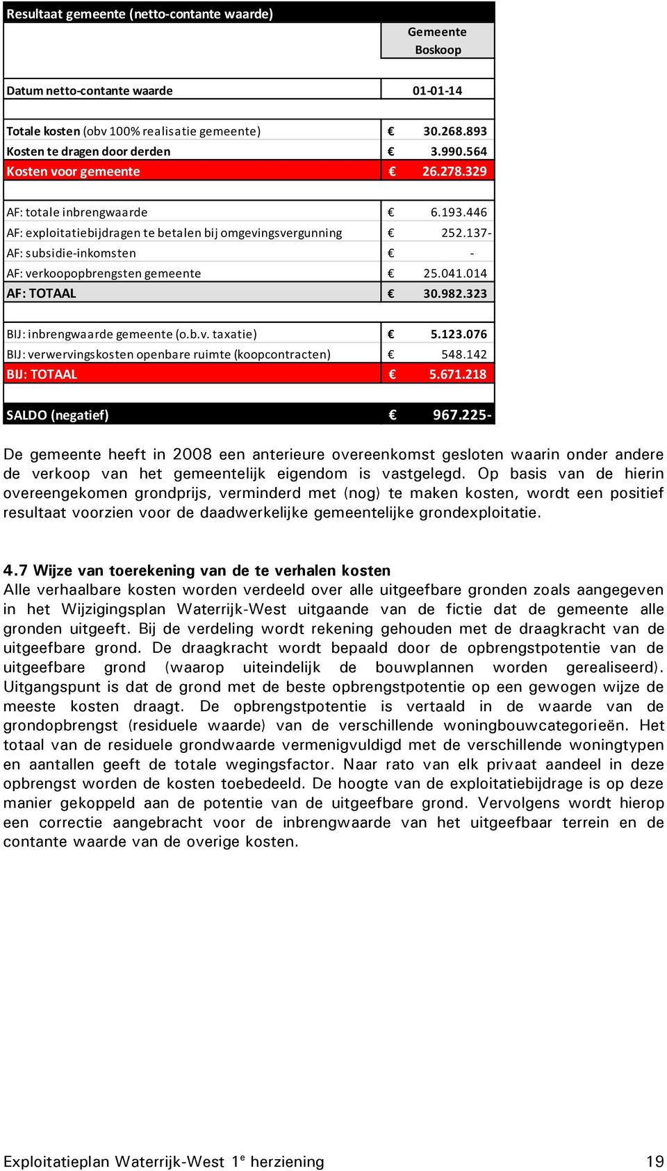 041.014 AF: TOTAAL 30.982.323 BIJ: inbrengwaarde gemeente (o.b.v. taxatie) 5.123.076 BIJ: verwervingskosten openbare ruimte (koopcontracten) 548.142 BIJ: TOTAAL 5.671.218 SALDO (negatief) 967.