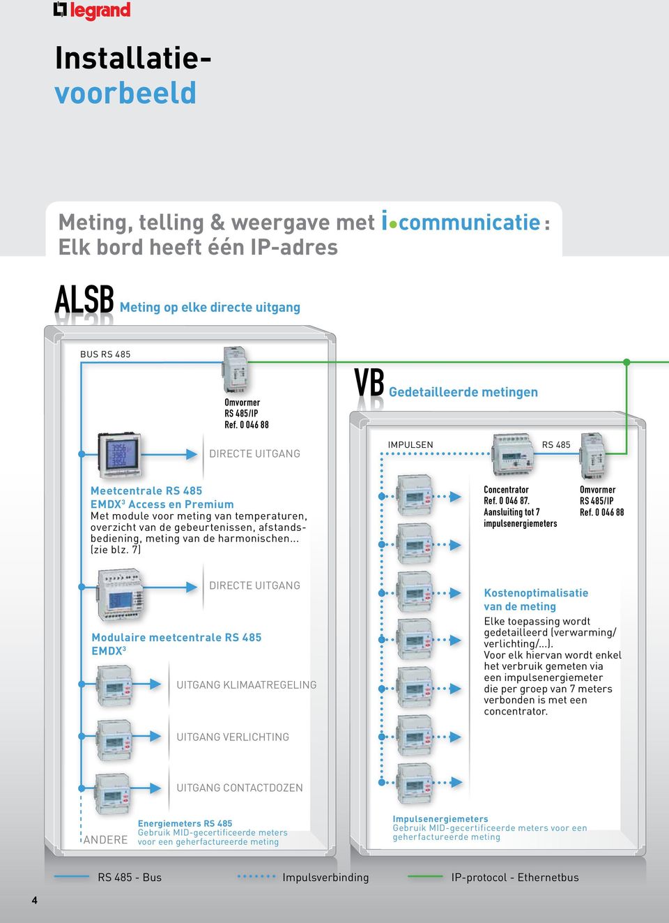 afstandsbediening, meting van de harmonischen... (zie blz. 7) Concentrator Ref. 0 046 87. Aansluiting tot 7 impuls energiemeters Omvormer RS 485/IP Ref.