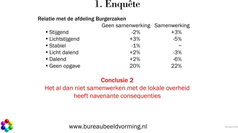 Licht dalend +2% -3% Dalend +2% -6% Geen opgave 20% 22% Conclusie 2