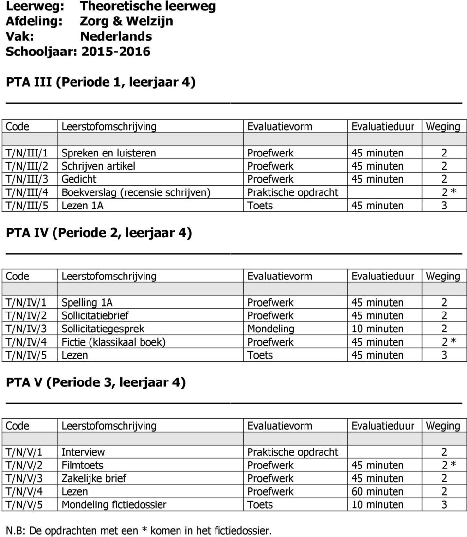 leerjaar 4) T/N/IV/1 Spelling 1A Proefwerk 45 minuten 2 T/N/IV/2 Sollicitatiebrief Proefwerk 45 minuten 2 T/N/IV/3 Sollicitatiegesprek Mondeling 10 minuten 2 T/N/IV/4 Fictie (klassikaal boek)