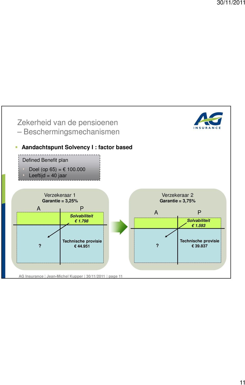 000 Leeftijd = 40 jaar A Verzekeraar 1 Garantie = 3,25 P Solvabiliteit 1.