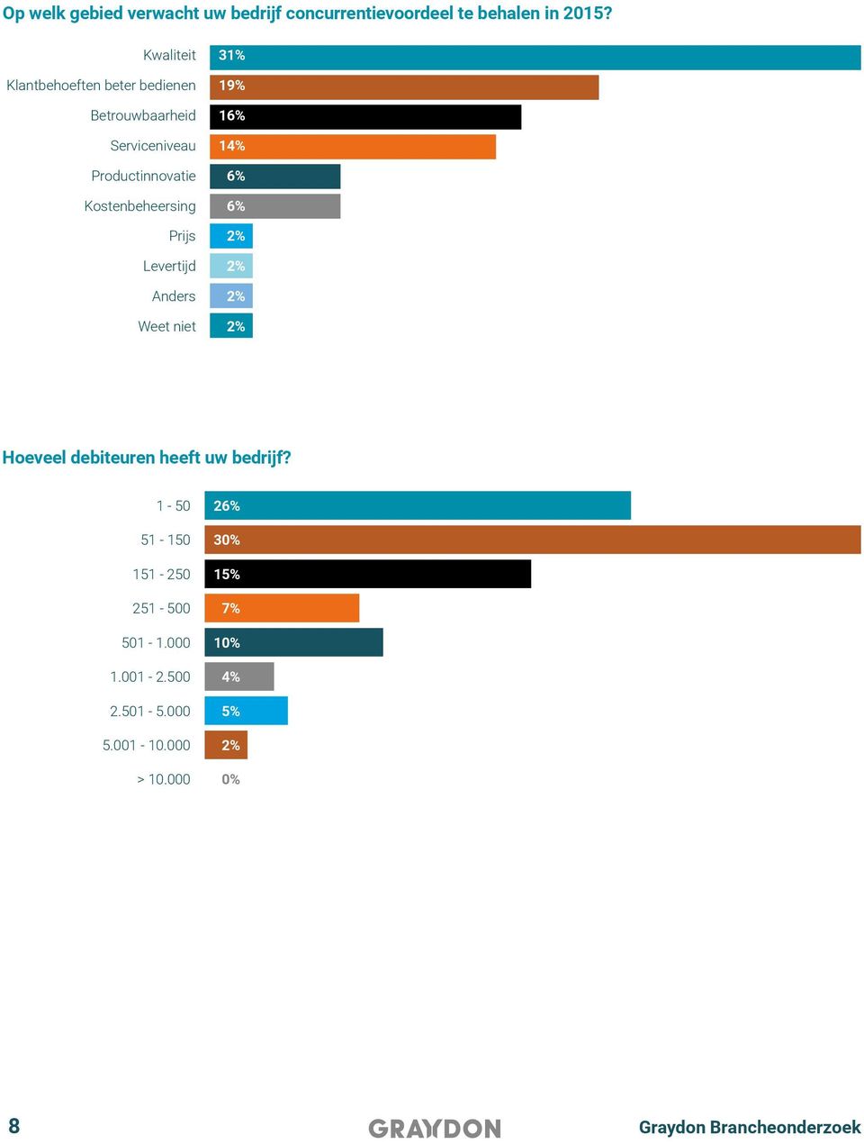 Kostenbeheersing 6% Prijs 2% 2% Levertijd 2% Anders 2% Weet niet 2% Hoeveel debiteuren heeft uw bedrijf?