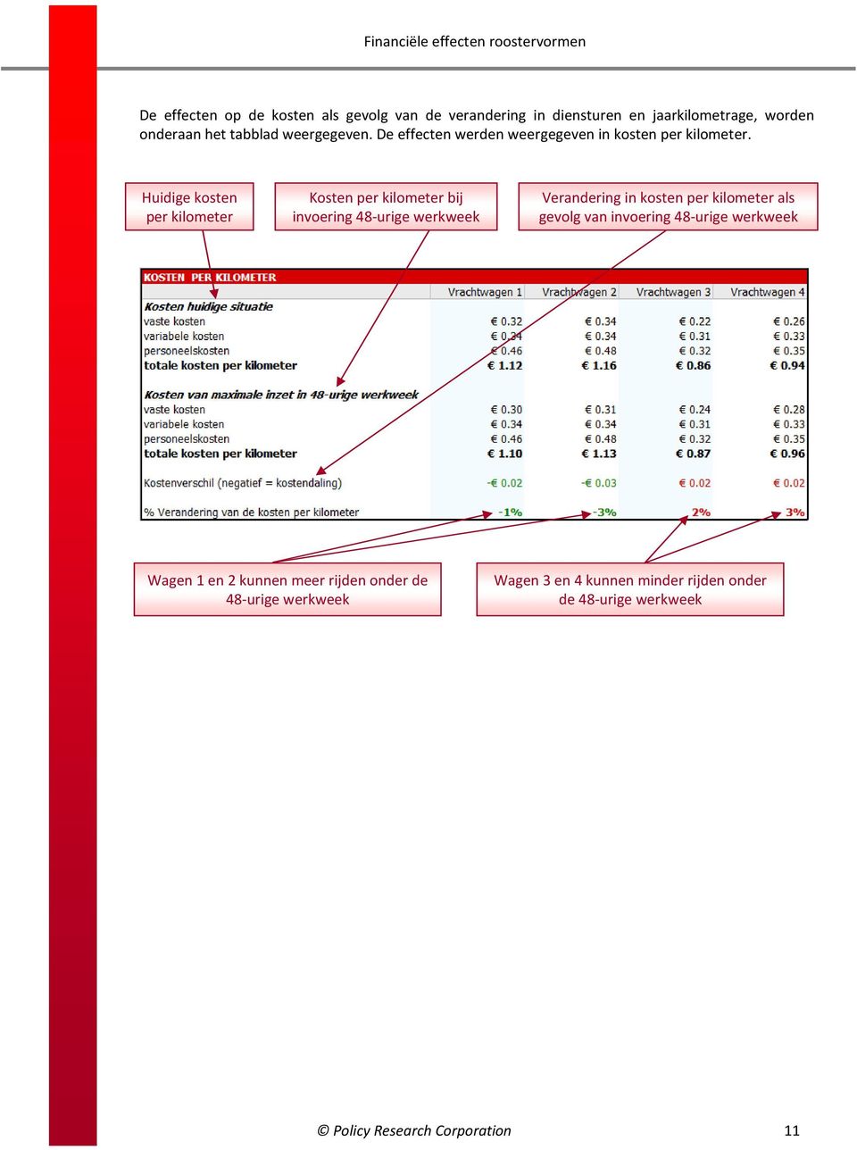 Huidige kosten per kilometer Kosten per kilometer bij invoering 48-urige werkweek Verandering in kosten per kilometer als