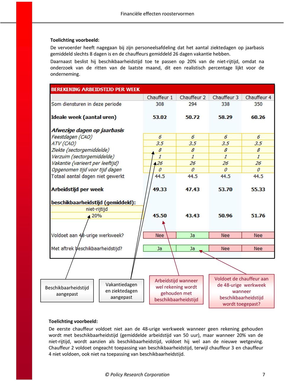 Daarnaast beslist hij beschikbaarheidstijd toe te passen op 20% van de niet-rijtijd, omdat na onderzoek van de ritten van de laatste maand, dit een realistisch percentage lijkt voor de onderneming.