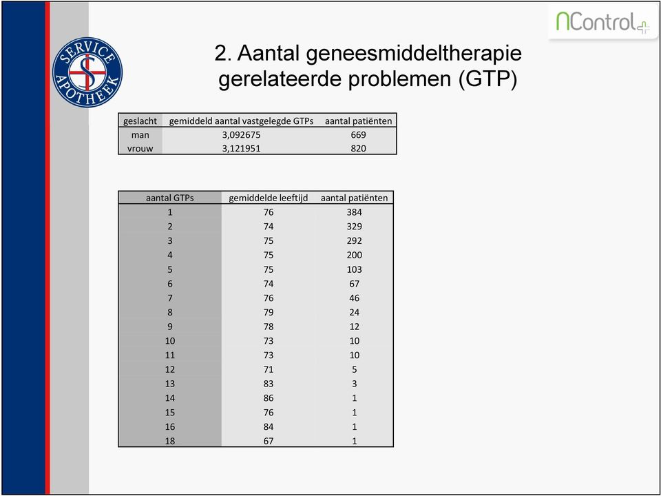 gemiddelde leeftijd aantal patiënten 1 76 384 2 74 329 3 75 292 4 75 200 5 75 103 6 74