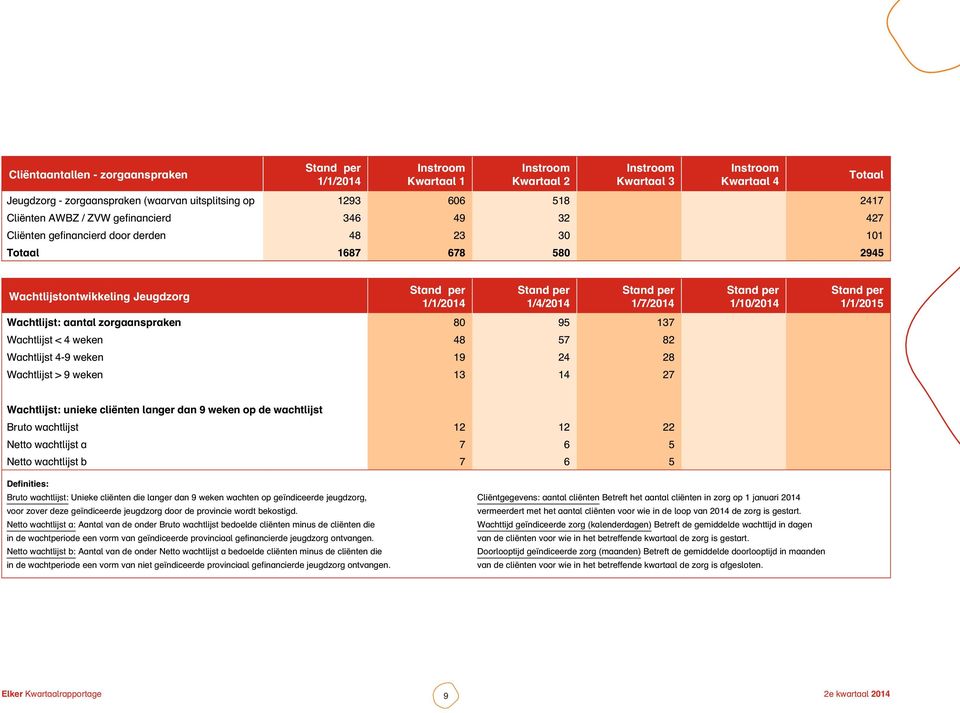 1/4/2014 Stand per 1/7/2014 Wachtlijst: aantal zorgaanspraken 80 95 137 Wachtlijst < 4 weken 48 57 82 Wachtlijst 4-9 weken 19 24 28 Wachtlijst > 9 weken 13 14 27 Stand per 1/10/2014 Stand per