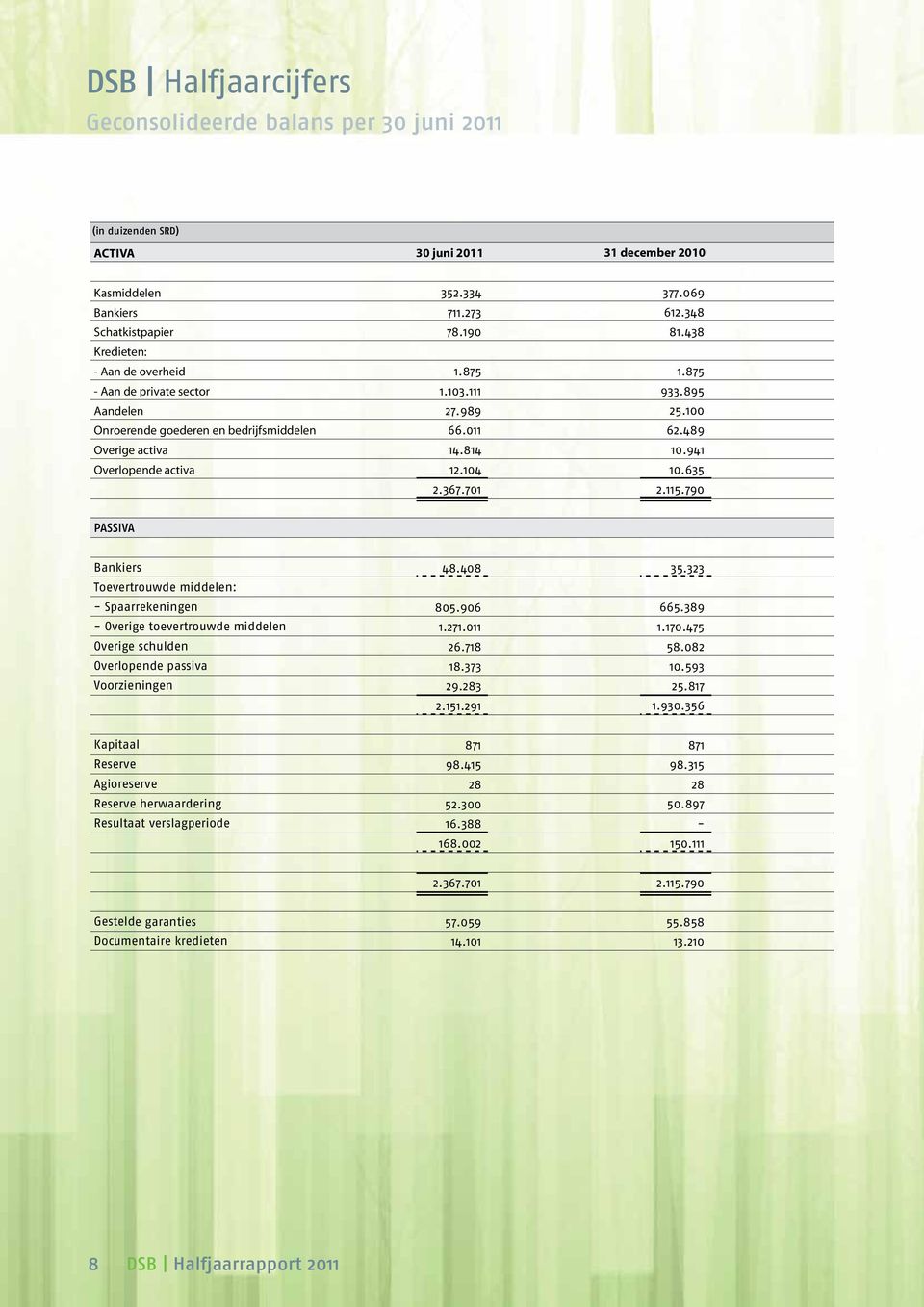 895 25.100 62.489 10.941 10.635 2.115.790 PASSIVA Bankiers Toevertrouwde middelen: - Spaarrekeningen - Overige toevertrouwde middelen Overige schulden Overlopende passiva Voorzieningen 48.408 805.