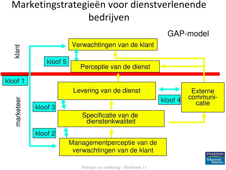 dienst Levering van de dienst Specificatie van de dienstenkwaliteit kloof 4