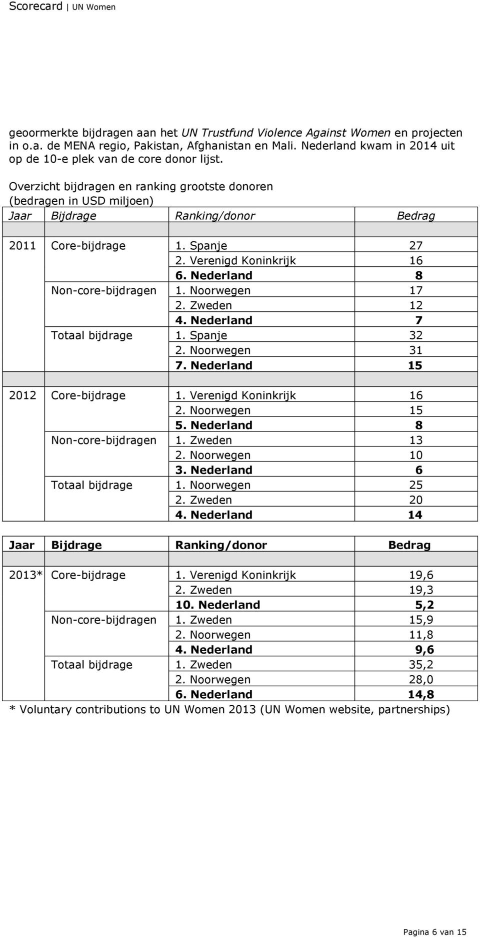 Nederland 8 Non-core-bijdragen 1. Noorwegen 17 2. Zweden 12 4. Nederland 7 Totaal bijdrage 1. Spanje 32 2. Noorwegen 31 7. Nederland 15 2012 Core-bijdrage 1. Verenigd Koninkrijk 16 2. Noorwegen 15 5.