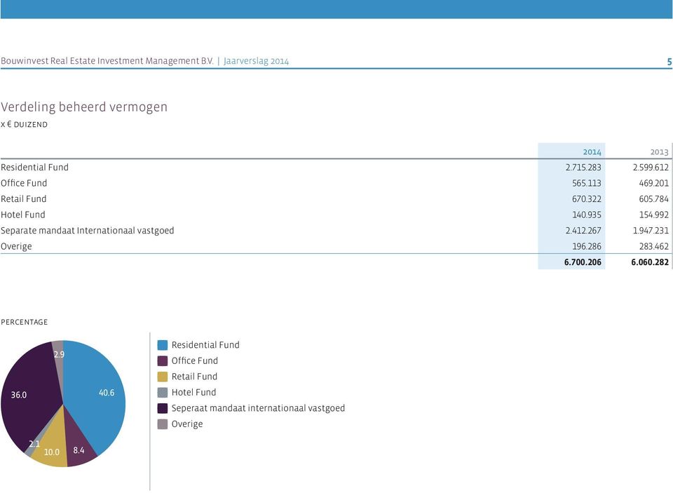 201 Retail Fund 670.322 605.784 Hotel Fund 140.935 154.992 Separate mandaat Internationaal vastgoed 2.412.267 1.947.