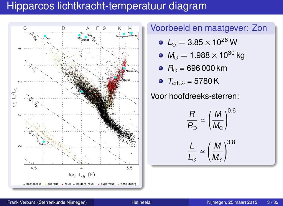 988 10 30 kg R = 696 000 km T eff, = 5780 K Voor hoofdreeks-sterren: