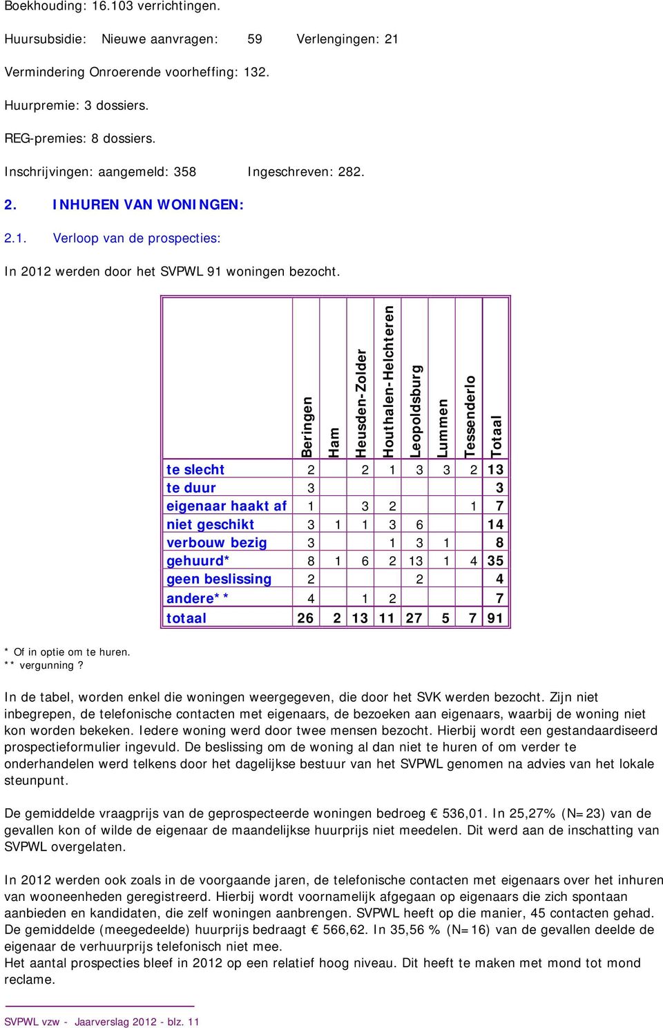 Beringen Ham Heusden-Zolder Houthalen-Helchteren Leopoldsburg Lummen Tessenderlo Totaal te slecht 2 2 1 3 3 2 13 te duur 3 3 eigenaar haakt af 1 3 2 1 7 niet geschikt 3 1 1 3 6 14 verbouw bezig 3 1 3