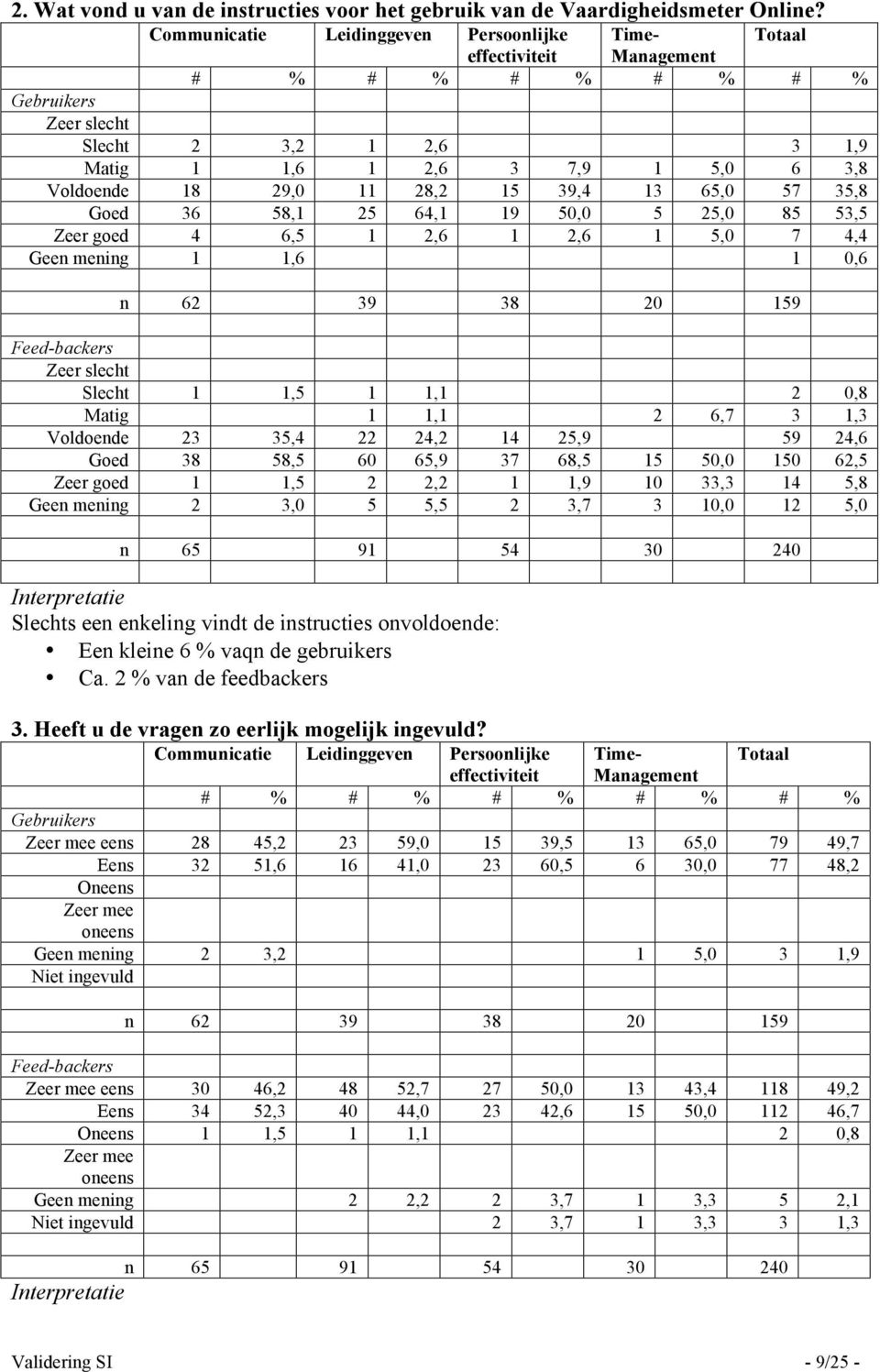 2,2 1 1,9 10 33,3 14 5,8 Geen mening 2 3,0 5 5,5 2 3,7 3 10,0 12 5,0 n 65 91 54 30 240 Slechts een enkeling vindt de instructies onvoldoende: Een kleine 6 % vaqn de gebruikers Ca.