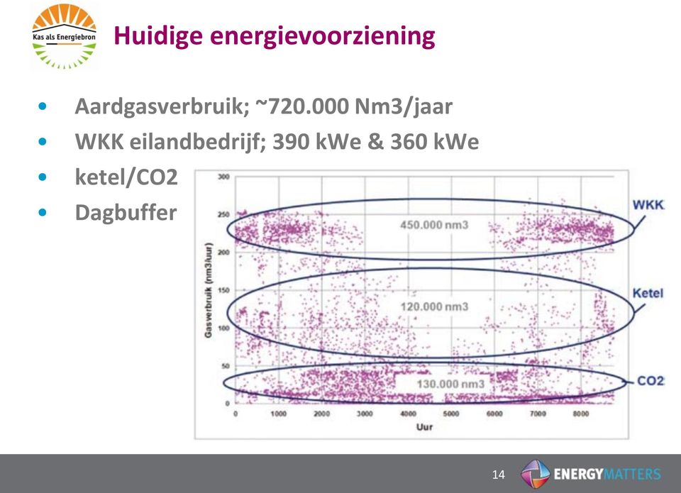 000 Nm3/jaar WKK