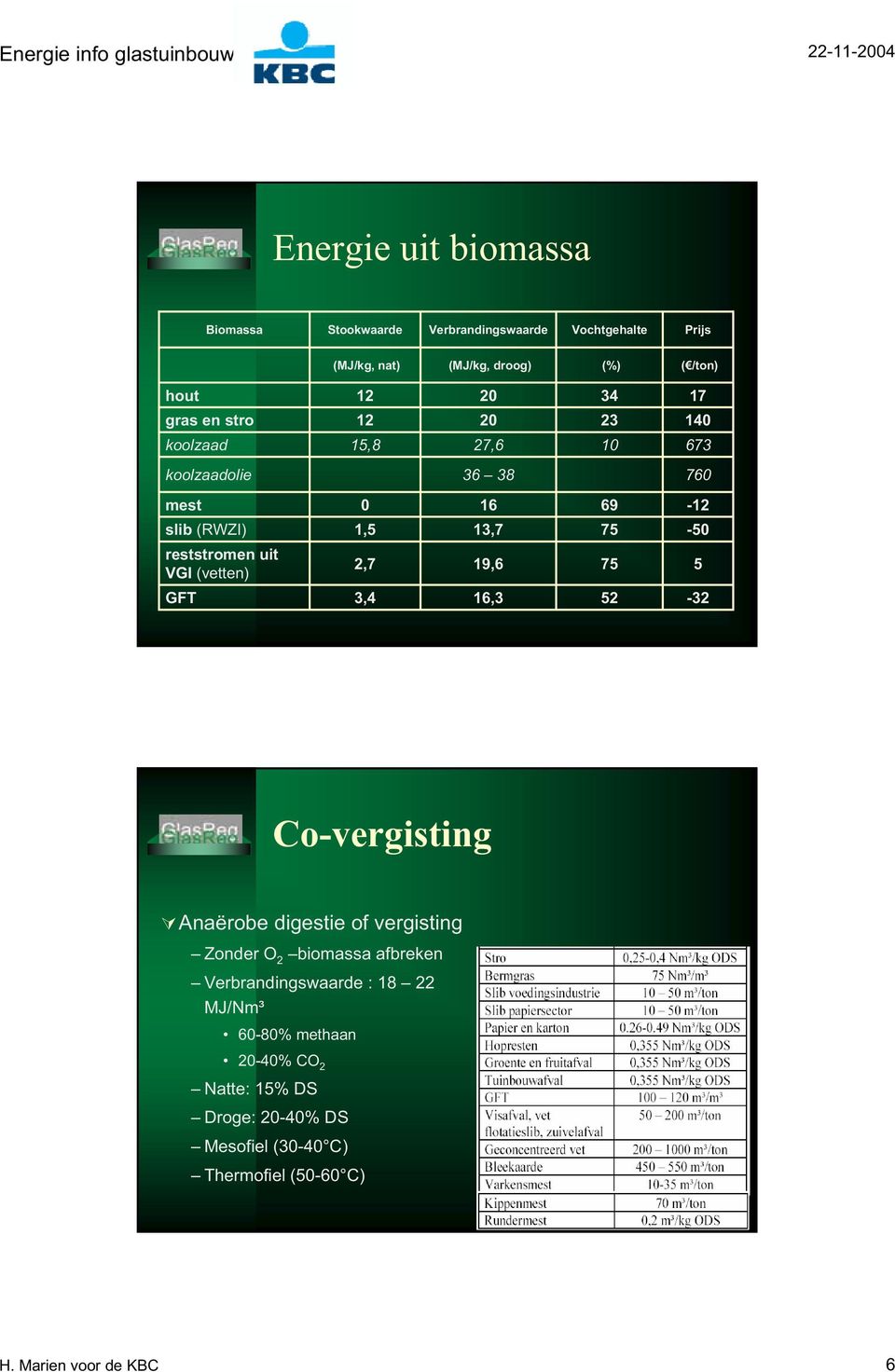 75-50 reststromen uit VGI (vetten) 2,7 19,6 75 5 GFT 3,4 16,3 52-32 Co-vergisting Anaërobe digestie of vergisting Zonder O 2 biomassa afbreken