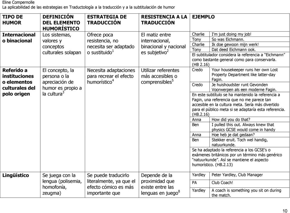 efecto humorístico 4 RESISTENCIA A LA TRADUCCIÓN El matiz entre internacional, binacional y nacional es subjetivo 2 Utilizar referentes más accesibles o comprensibles 5 EJEMPLO Charlie I m just doing