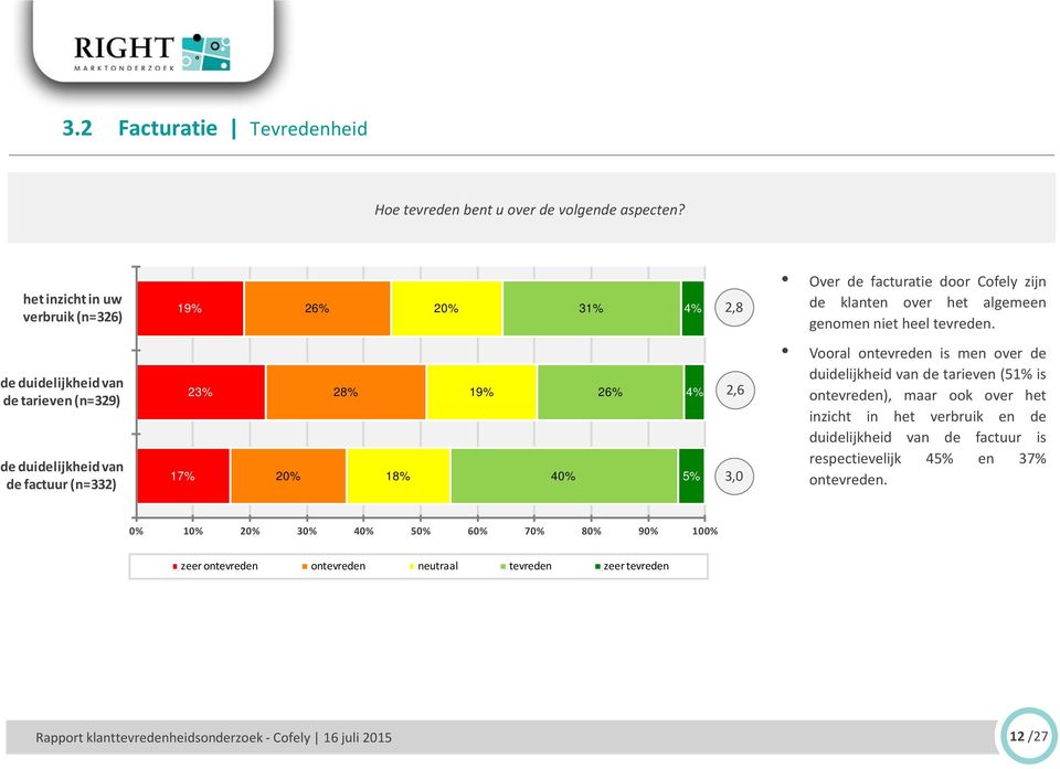 4% 5% 2,8 2,6 3,0 Over de facturatie door Cofely zijn de klanten over het algemeen genomen niet heel tevreden.