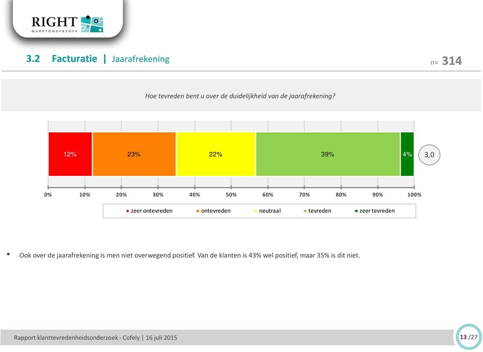 12% 23% 22% 39% 4% 3,0 0% 10% 20% 30% 40% 50% 60% 70% 80% 90% 100% zeer ontevreden