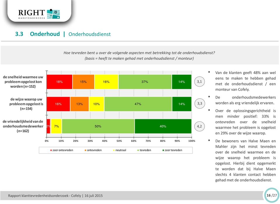 onderhoudsmedewerker (n=162) 2% 18% 16% 7% 13% 15% 10% 50% 16% 0% 10% 20% 30% 40% 50% 60% 70% 80% 90% 100% zeer ontevreden ontevreden neutraal tevreden zeer tevreden 47% 37% 40% 14% 14% 3,1 3,3 4,2