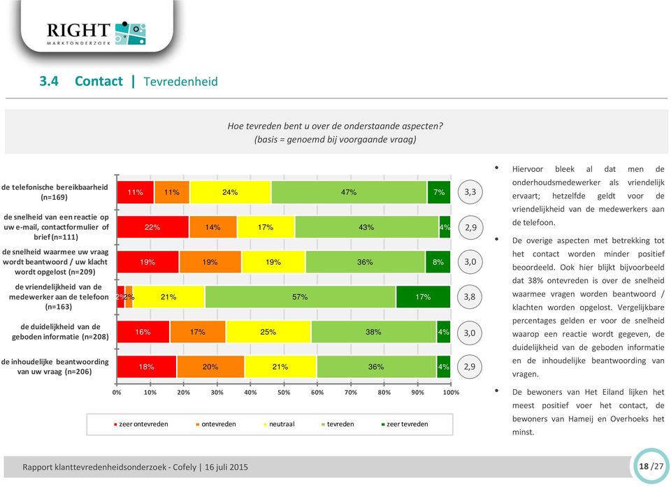 / uw klacht wordt opgelost (n=209) de vriendelijkheid van de medewerker aan de telefoon (n=163) 11% 11% 22% 19% 2% 2% 21% 24% 14% 19% 17% 19% 57% 47% 43% 36% 7% 4% 8% 17% 3,3 2,9 3,0 3,8 Hiervoor