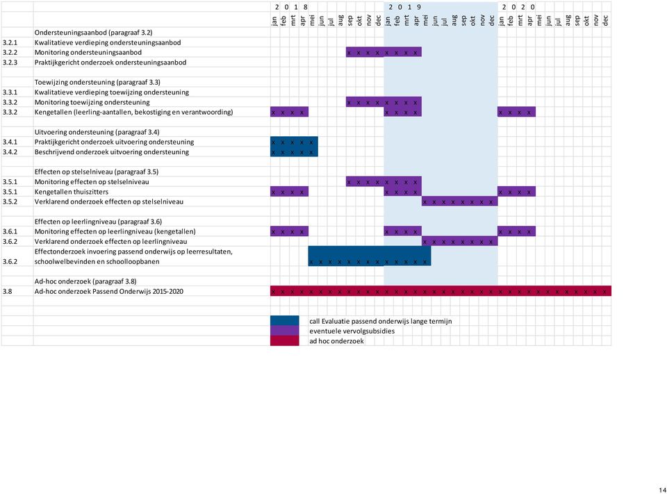 (paragraaf 3.3) 3.3.1 Kwalitatieve verdieping toewijzing ondersteuning 3.3.2 Monitoring toewijzing ondersteuning x x x x x x x x 3.3.2 Kengetallen (leerling-aantallen, bekostiging en verantwoording) x x x x x x x x x x x x Uitvoering ondersteuning (paragraaf 3.