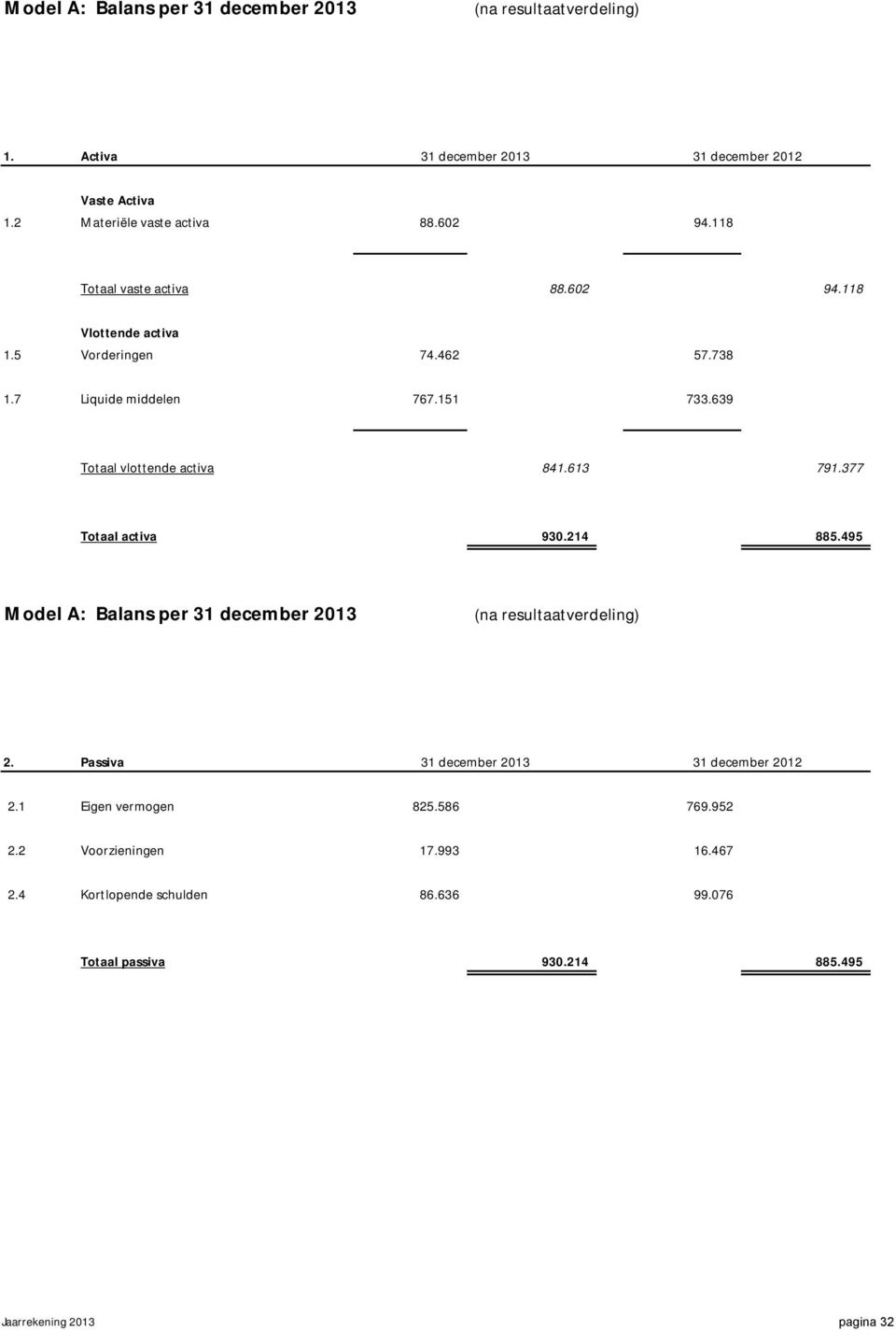613 791.377 Totaal activa 930.214 885.495 Model A: Balans per 31 december 2013 (na resultaatverdeling) 2. Passiva 31 december 2013 31 december 2012 2.