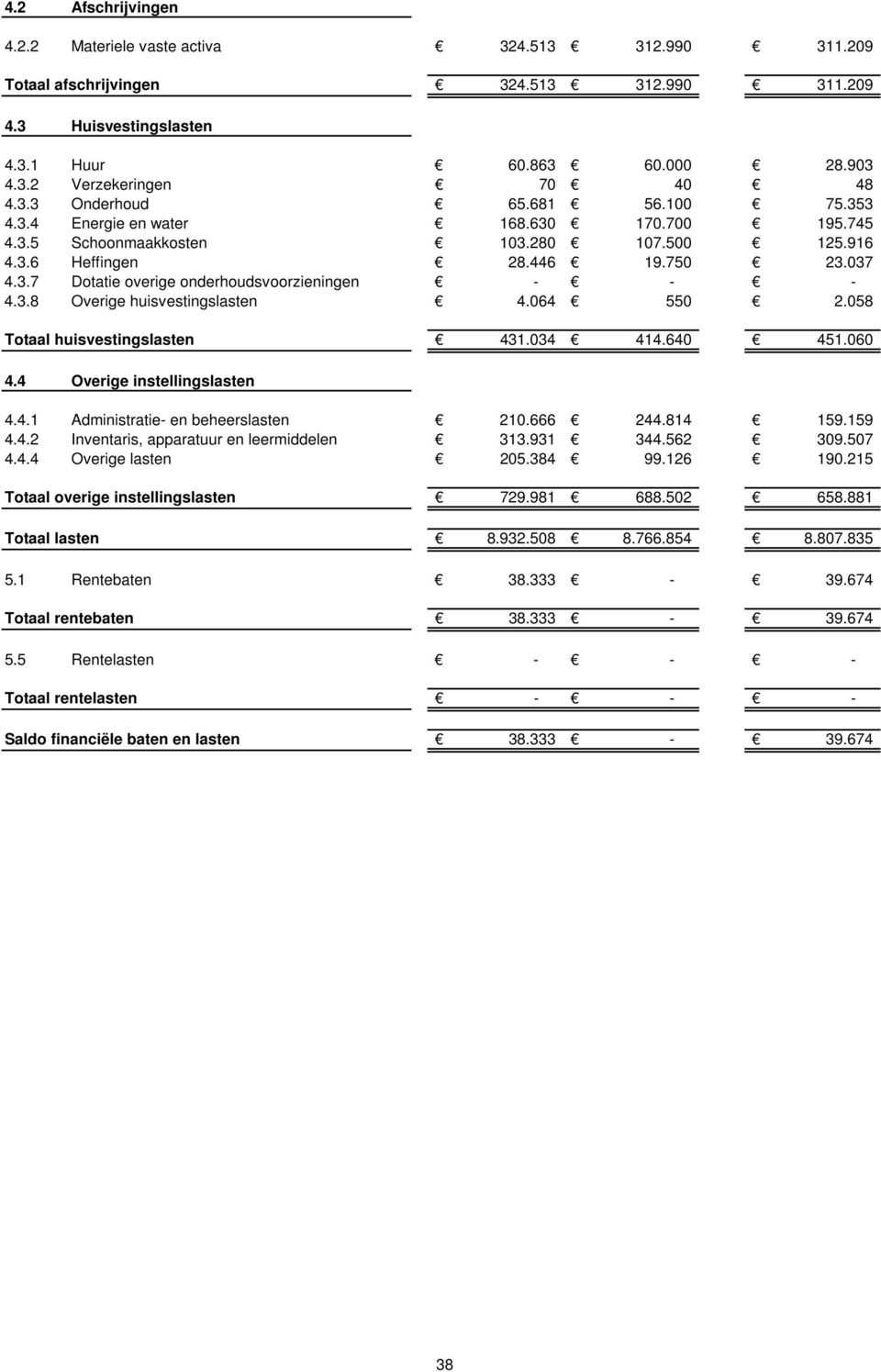 3.8 Overige huisvestingslasten 4.064 550 2.058 Totaal huisvestingslasten 431.034 414.640 451.060 4.4 Overige instellingslasten 4.4.1 Administratie en beheerslasten 210.666 244.814 159.159 4.4.2 Inventaris, apparatuur en leermiddelen 313.