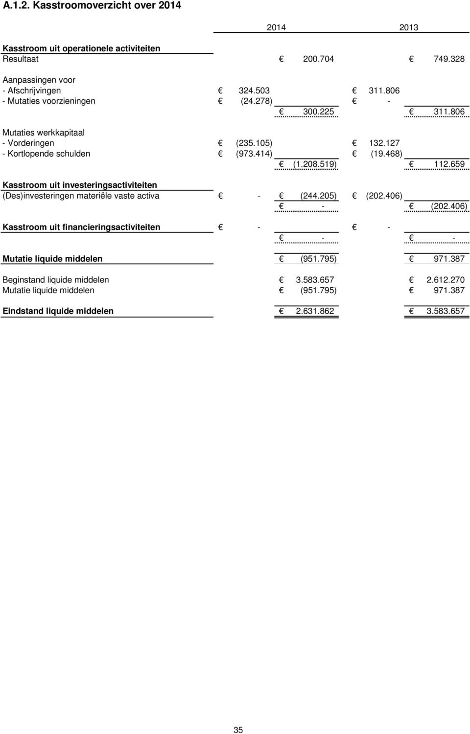 659 Kasstroom uit investeringsactiviteiten (Des)investeringen materiële vaste activa (244.205) (202.406) (202.