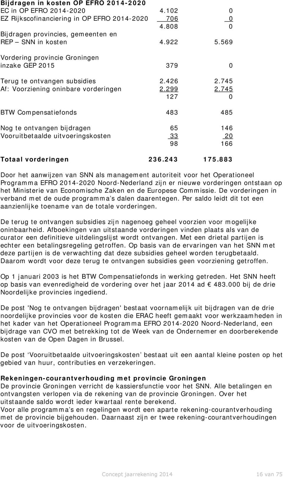 745 127 0 BTW Compensatiefonds 483 485 Nog te ontvangen bijdragen 65 146 Vooruitbetaalde uitvoeringskosten 33 20 98 166 Totaal vorderingen 236.243 175.