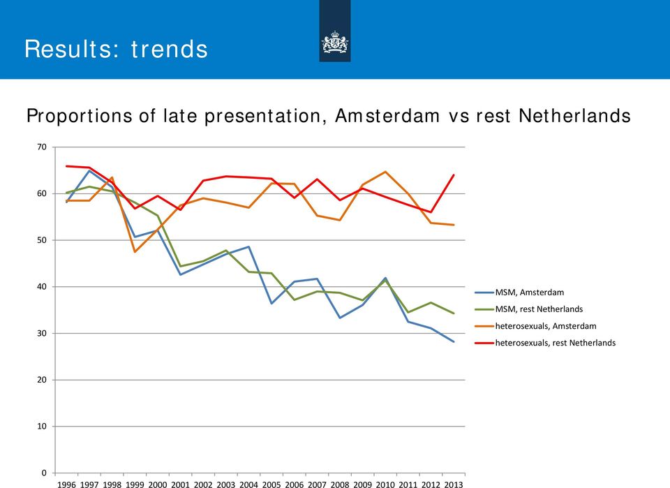 heterosexuals, rest Netherlands 20 10 0 Risk factors for late presentation 18 Nov