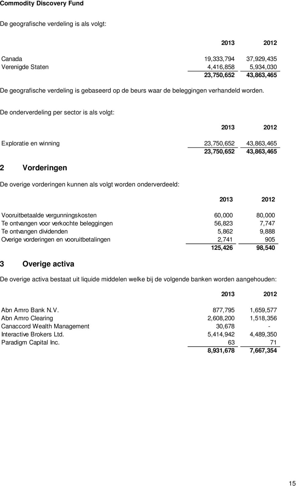 De onderverdeling per sector is als volgt: Exploratie en winning 23,750,652 43,863,465 23,750,652 43,863,465 2 Vorderingen De overige vorderingen kunnen als volgt worden onderverdeeld: