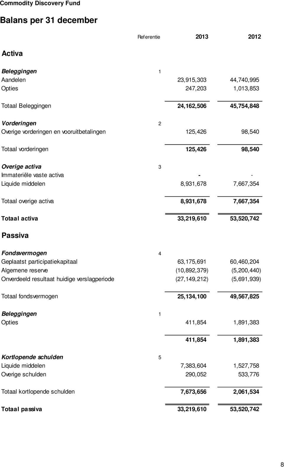 activa 33,219,610 53,520,742 Passiva Fondsvermogen 4 Geplaatst participatiekapitaal 63,175,691 60,460,204 Algemene reserve (10,892,379) (5,200,440) Onverdeeld resultaat huidige verslagperiode