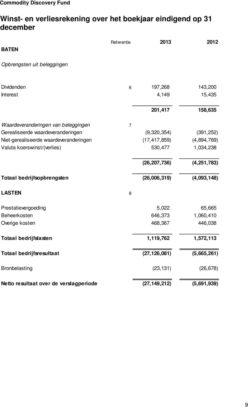 530,477 1,034,238 (26,207,736) (4,251,783) Totaal bedrijfsopbrengsten (26,006,319) (4,093,148) LASTEN 8 Prestatievergoeding 5,022 65,665 Beheerkosten 646,373 1,060,410 Overige kosten