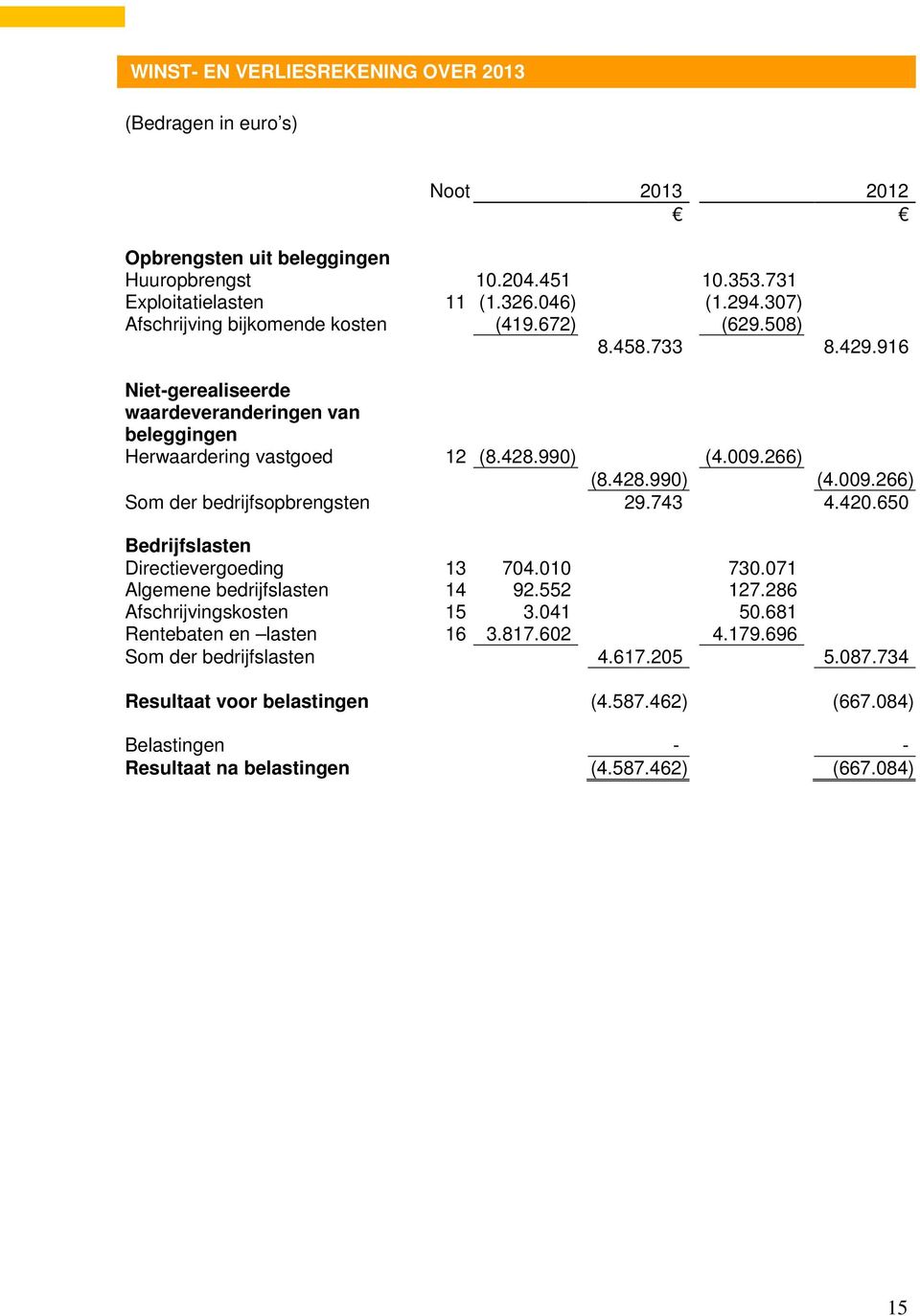 266) (8.428.990) (4.009.266) Som der bedrijfsopbrengsten 29.743 4.420.650 Bedrijfslasten Directievergoeding 13 704.010 730.071 Algemene bedrijfslasten 14 92.552 127.