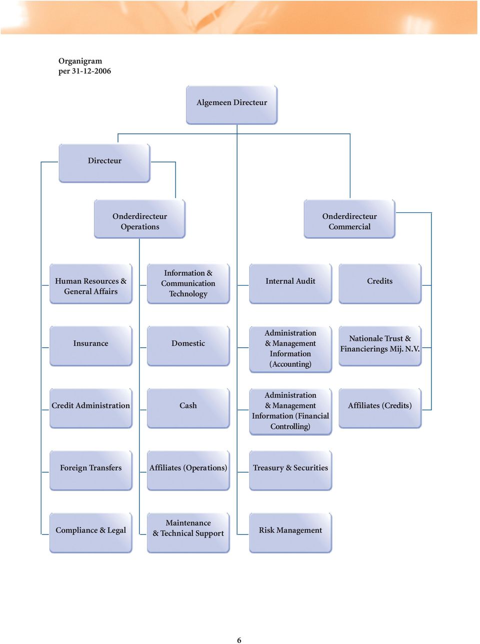 Nationale Trust & Financierings Mij. N.V.