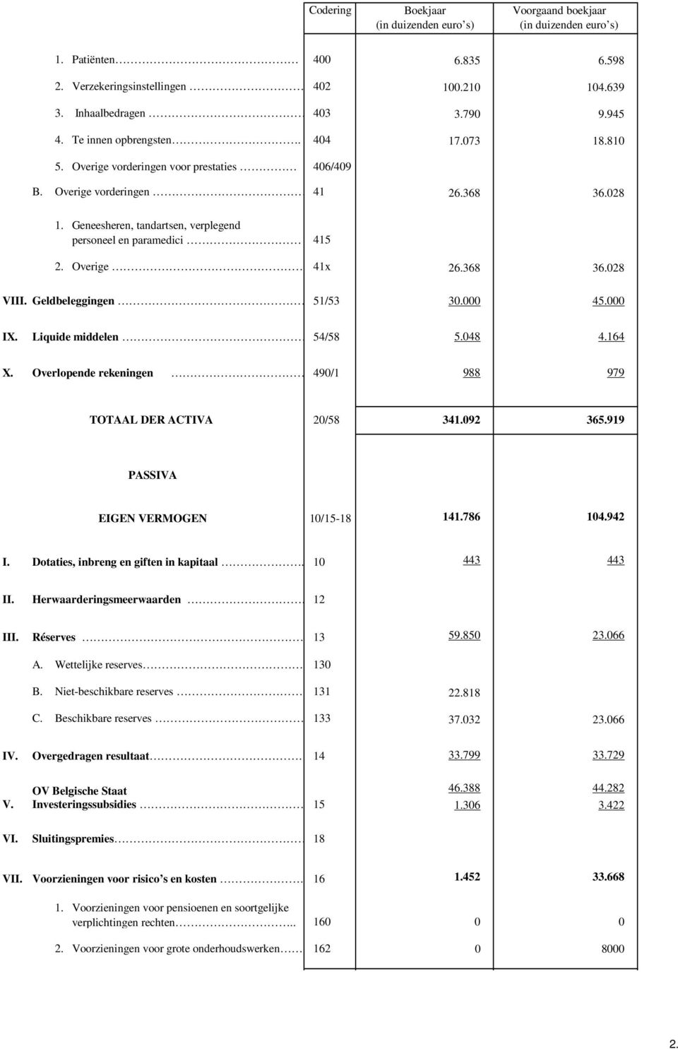 Geldbeleggingen 51/53 30.000 45.000 IX. Liquide middelen 54/58 5.048 4.164 X. Overlopende rekeningen. 490/1 988 979 TOTAAL DER ACTIVA 20/58 341.092 365.919 PASSIVA EIGEN VERMOGEN 10/15-18 141.786 104.