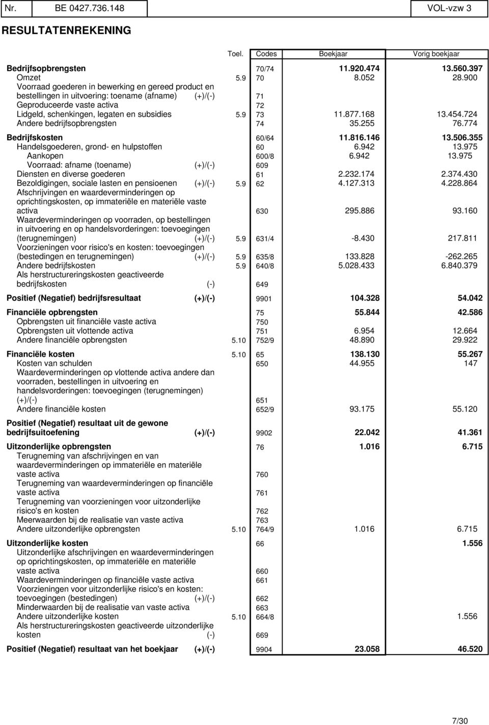 168 13.454.724 Andere bedrijfsopbrengsten 74 35.255 76.774 Bedrijfskosten 60/64 11.816.146 13.506.355 Handelsgoederen, grond- en hulpstoffen 60 6.942 13.