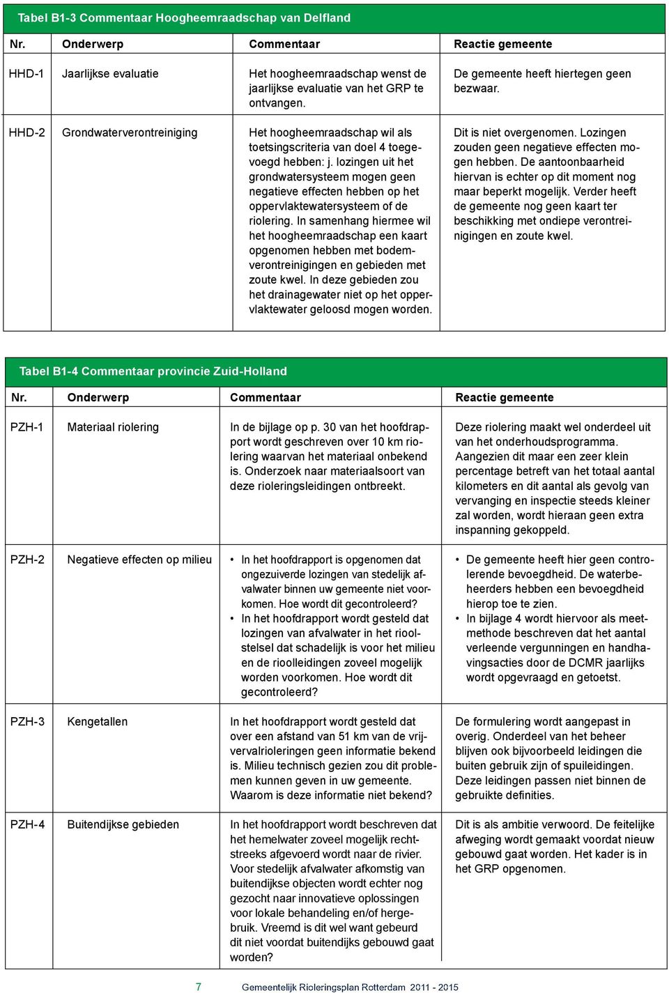 lozingen uit het grondwatersysteem mogen geen negatieve effecten hebben op het oppervlaktewatersysteem of de riolering.