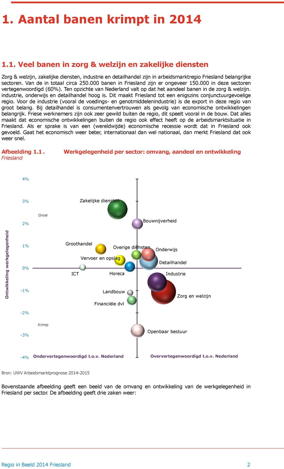 Van de in totaal circa 250.000 banen in Friesland zijn er ongeveer 150.000 in deze sectoren vertegenwoordigd (60%). Ten opzichte van Nederland valt op dat het aandeel banen in de zorg & welzijn.