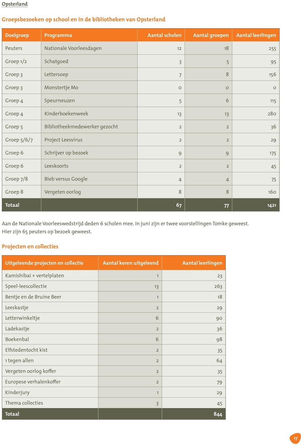 Leesvirus 2 2 29 Groep 6 Schrijver op bezoek 9 9 175 Groep 6 Leeskoorts 2 2 45 Groep 7/8 Bieb versus Google 4 4 75 Groep 8 Vergeten oorlog 8 8 160 Totaal 67 77 1421 Aan de Nationale Voorleeswedstrijd