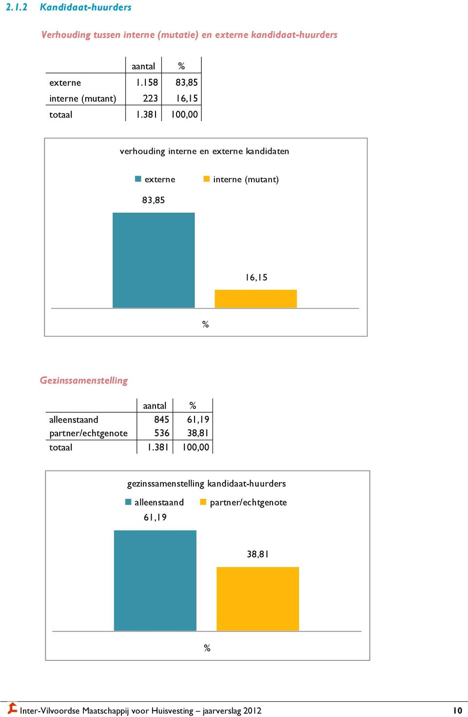 381 100,00 verhouding interne en externe kandidaten externe interne (mutant) 83,85 16,15 % Gezinssamenstelling aantal %