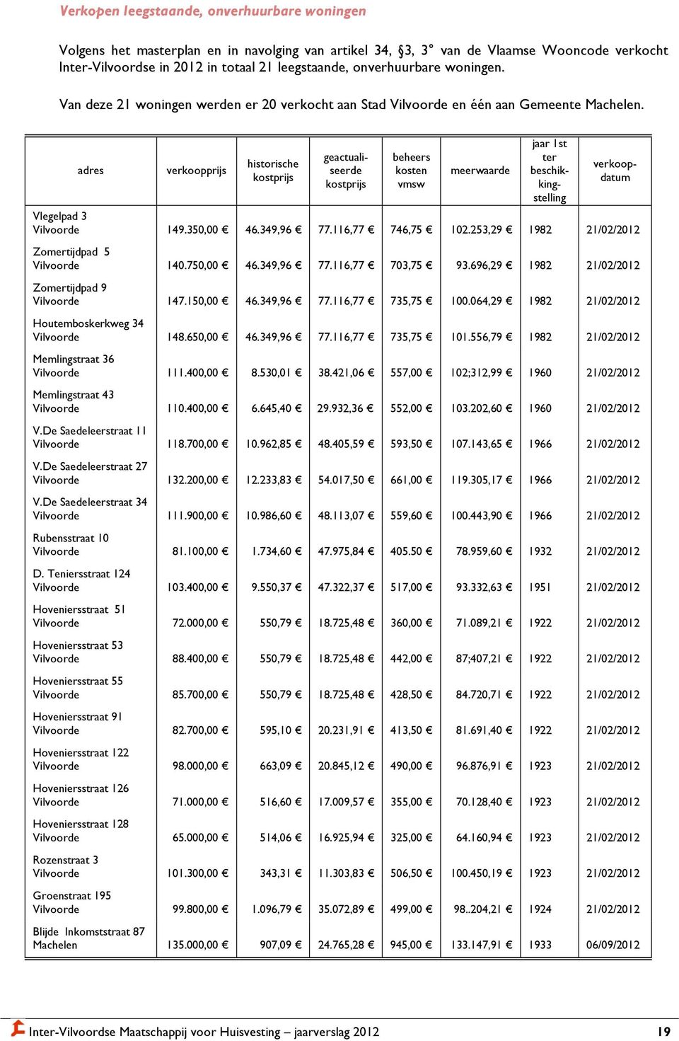 adres verkoopprijs historische kostprijs geactualiseerde kostprijs beheers kosten vmsw meerwaarde jaar 1st ter beschikkingstelling verkoopdatum Vlegelpad 3 Vilvoorde 149.350,00 46.349,96 77.